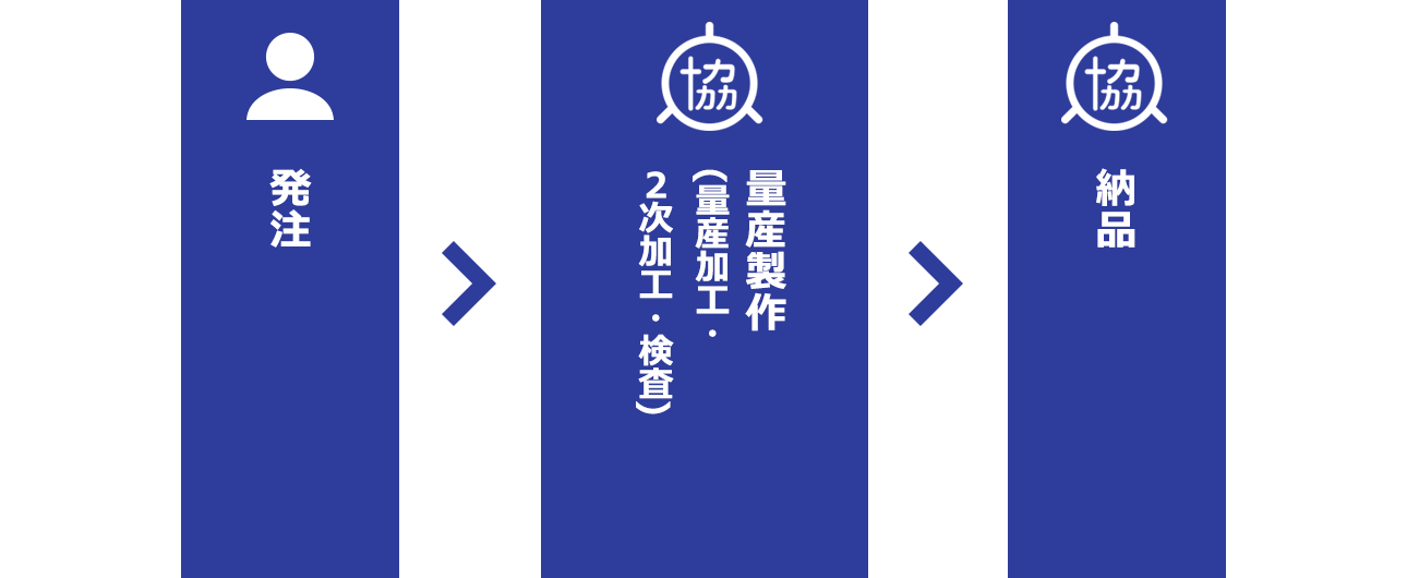 量産について