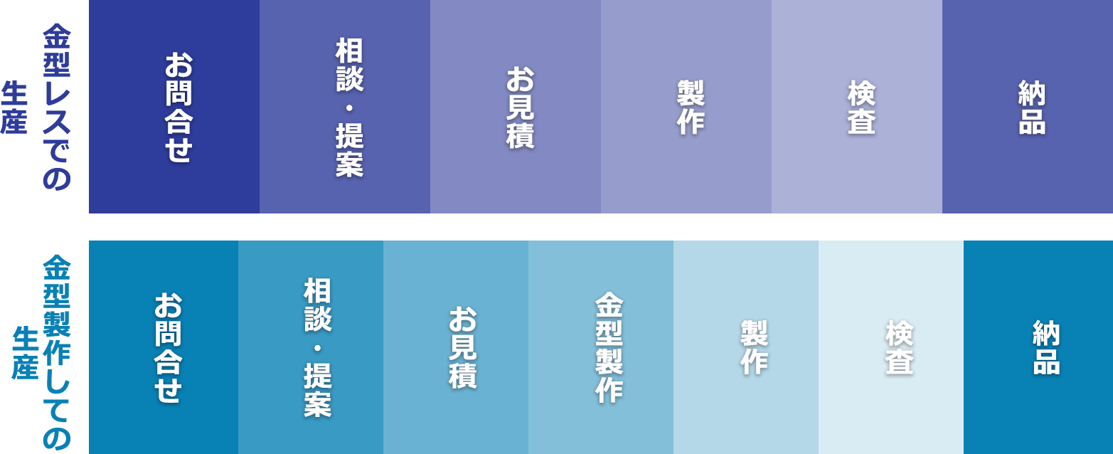 量産加工の流れ